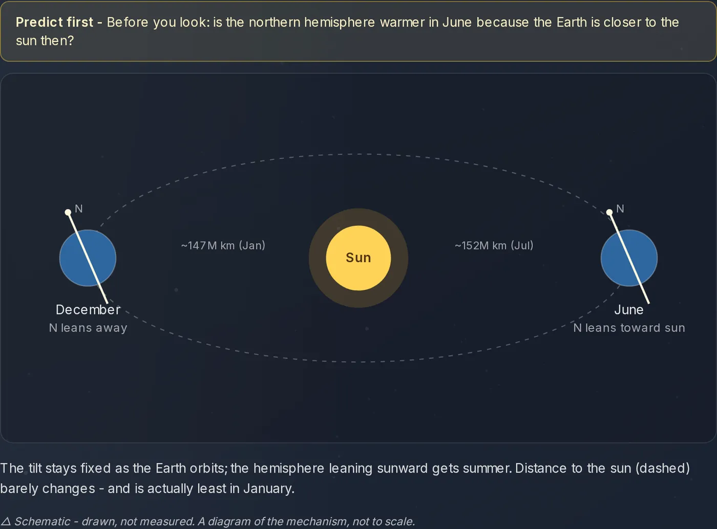 A diagram from the companion essay: the Earth shown at its December and June orbital positions around the Sun with its axis fixed, the northern end leaning away then toward the sun, and the January/July distances marked to show distance barely changes.